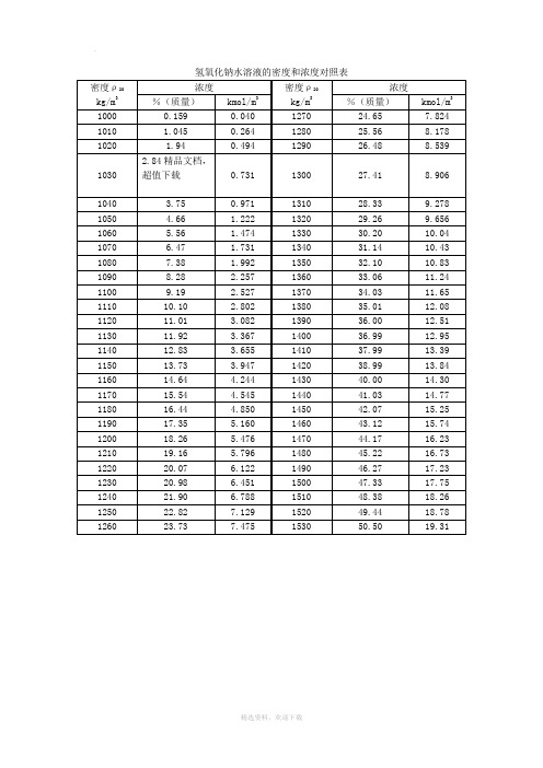 氢氧化钠水溶液的密度和浓度对照表