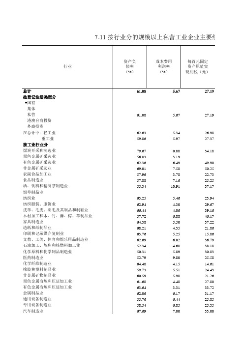 浙江统计年鉴2017社会经济发展指标：按行业分的规模以上私营工业企业主要经济效益指标(2016年)