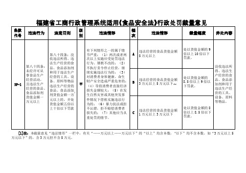 福建省工商行政管理系统适用《食品安全法》行政处罚裁量意见