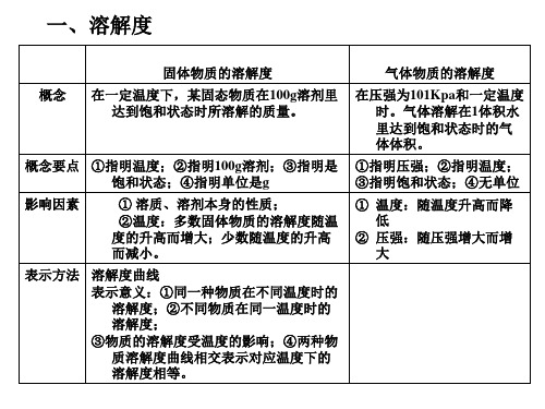 初三化学下学期溶解度与溶质质量分数计算(PPT)5-2