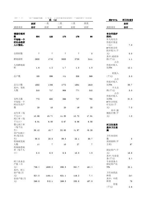 村卫生室调查--平均每一个村社会经济发展