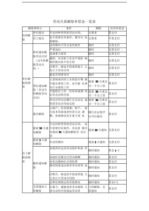 劳动关系解除补偿金一览表