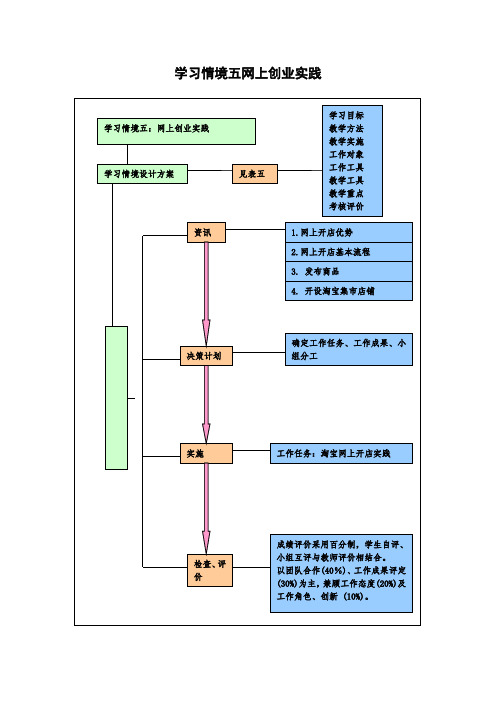 创业知识——网上创业实践