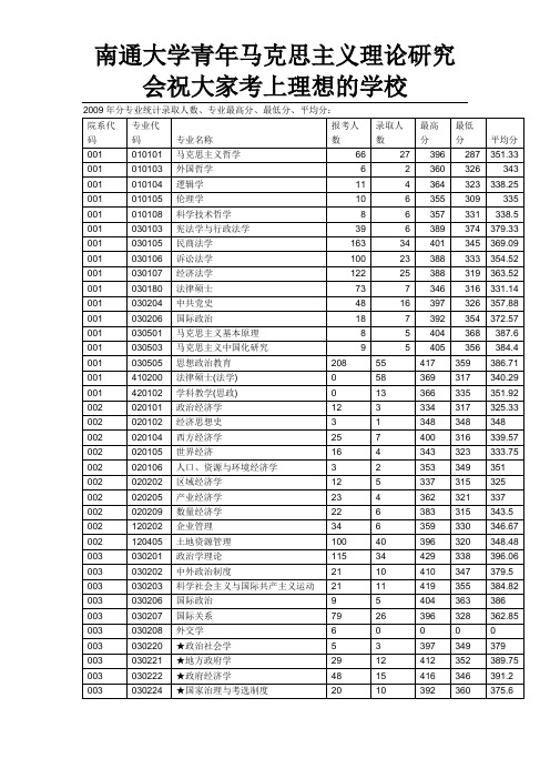 华中师大2009年分专业统计录取人数、专业最高分、最低分、平均分