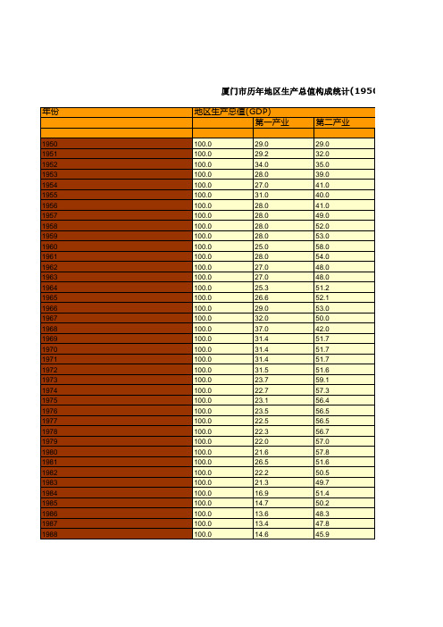福建厦门市社会经济发展统计年鉴指标数据：历年地区生产总值构成统计(1950-2018)(本表按当年价格计算)