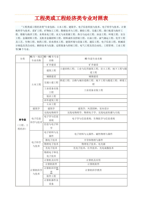 工程类和工程经济类专业对照表