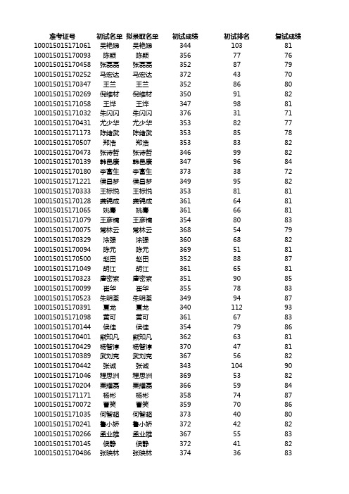 15年软院管理类拟录取情况