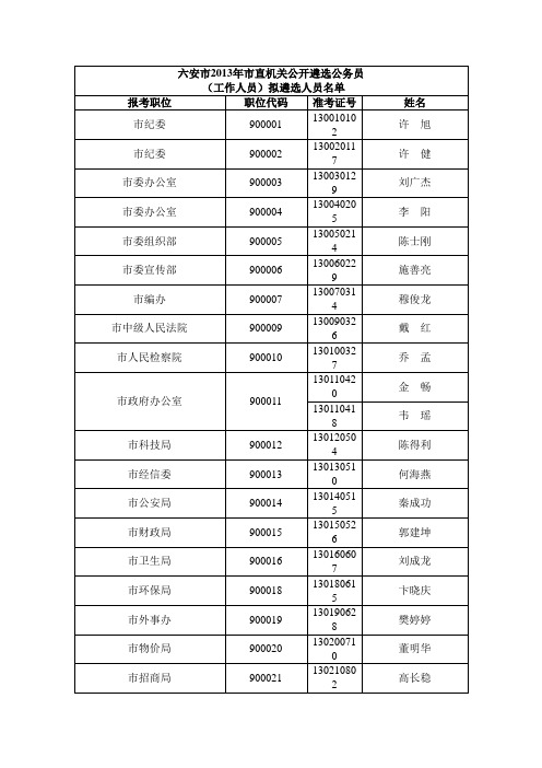 六安市2013年市直机关公开遴选公务员 (工作人员)拟遴选