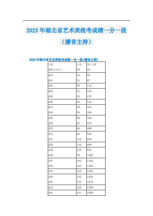 2023年湖北省艺术类统考成绩一分一段(播音主持)