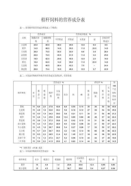 秸秆饲料的营养成分表