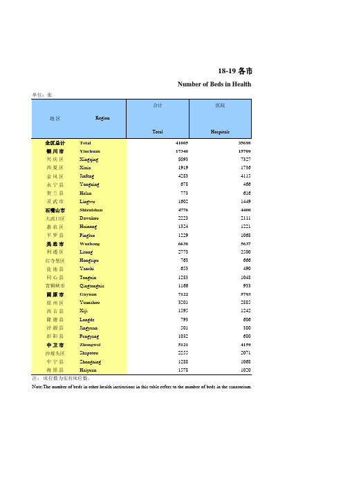 宁夏银川石嘴山吴忠固原中卫：18-19 各市县卫生机构床位数(2018)
