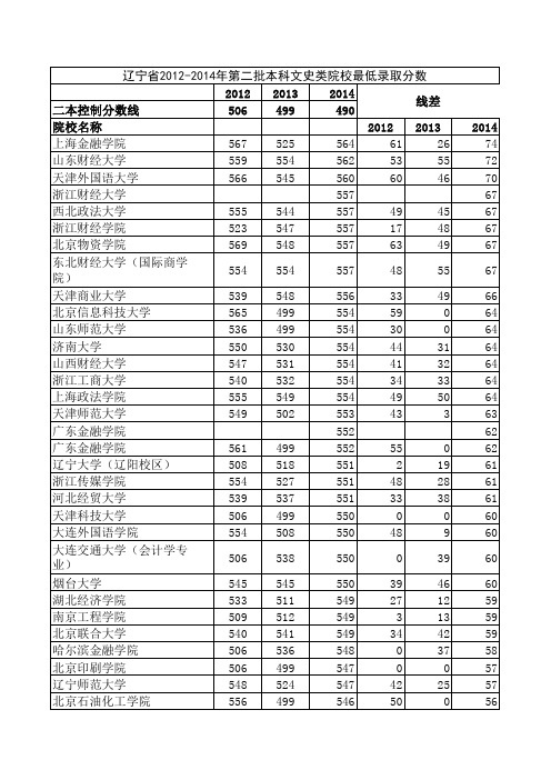 辽宁2012-2014第二批本科文史录取分数线