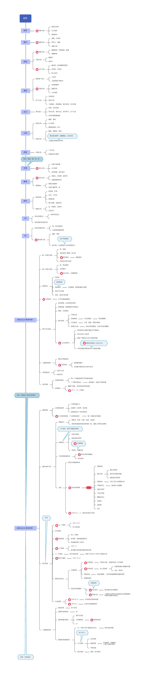 中国历史战争思维导图