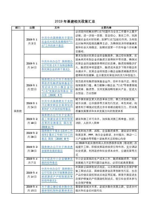 2019年PPP相关政策汇总