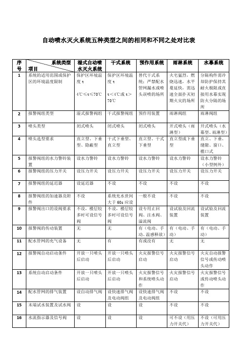 自动喷水灭火系统五种类型之间的相同和不同之处对比表