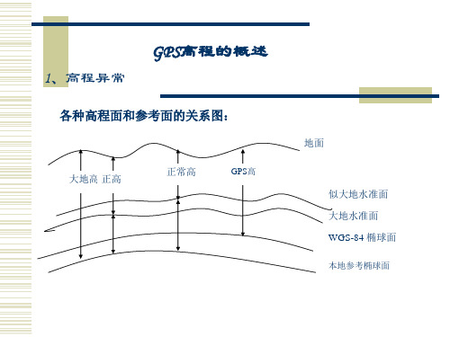 GPS高程