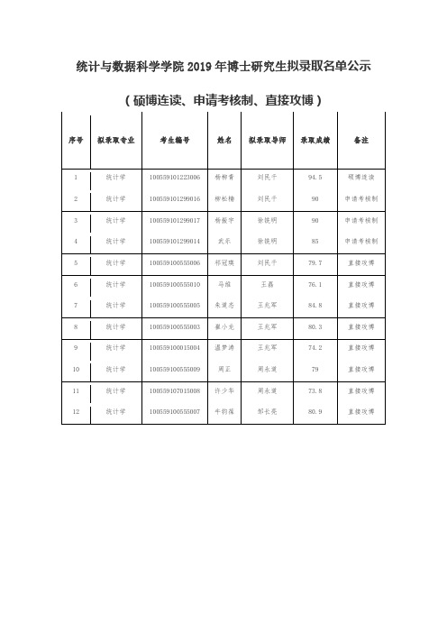 南京大学统计与数据科学学院2019年博士研究生拟录取名单公示