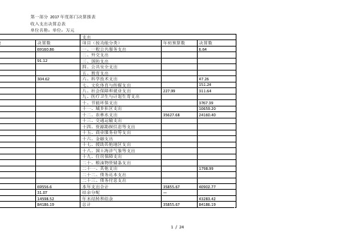 第一部分2017年度部门决算报表