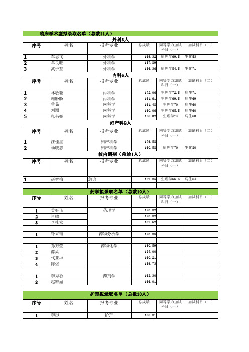 海南2017年研究生招生一志愿拟录取名单