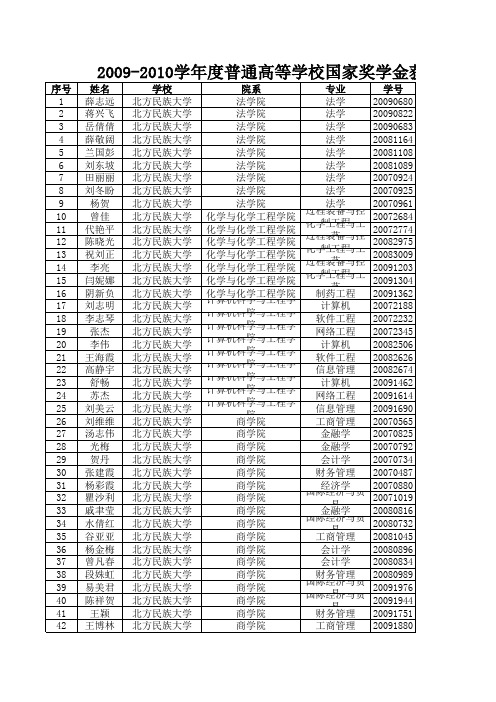 北方民族大学2009-2010学年度国家奖学金名单表