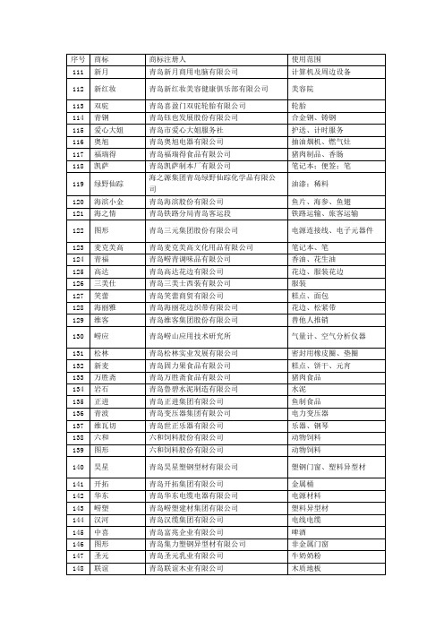 青岛市著名商标