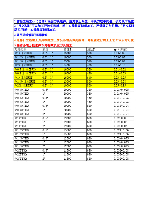 刀具切削参数表7