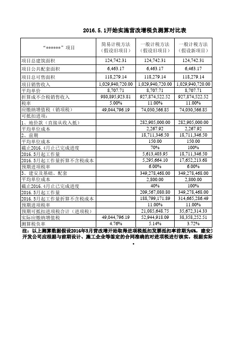 房地产营改增税负率测算表更新