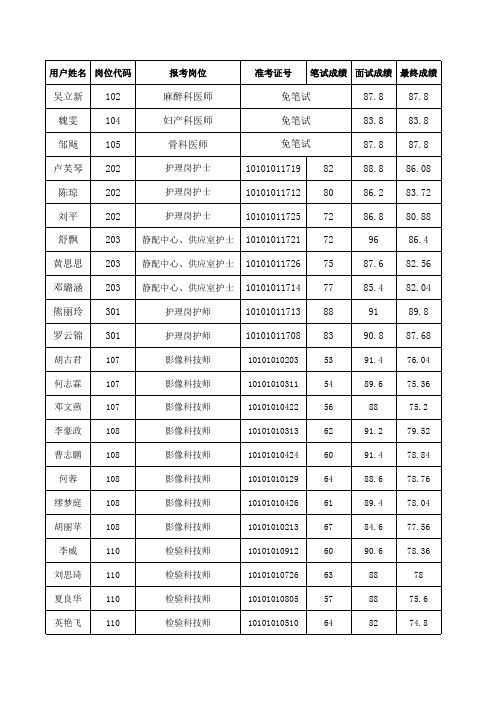 南大一附医院高新分院入围体检名单