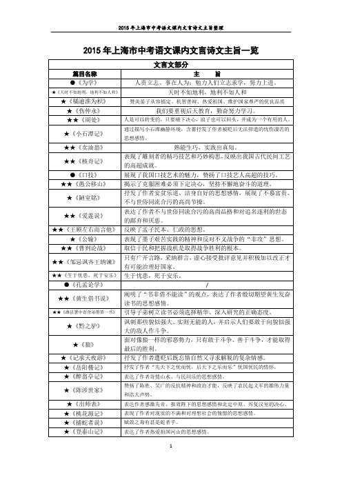 2015中考课内文言诗文主旨一览