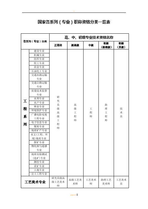 大中专毕业生首次确定专业技术职务任职资格审批表