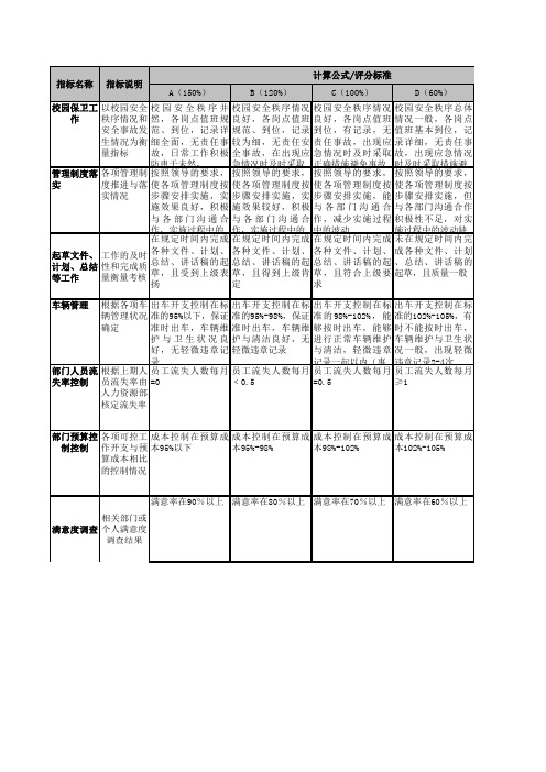 教育行业绩效考核指标库学校办公室岗位级