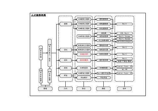 BIM人才培养课程体系图