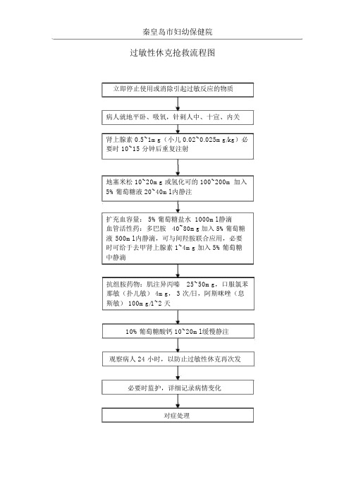 过敏性休克抢救流程图