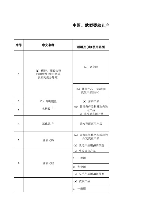 中国 欧盟婴幼儿产品需标注警示用语的限用物质和防腐剂清单