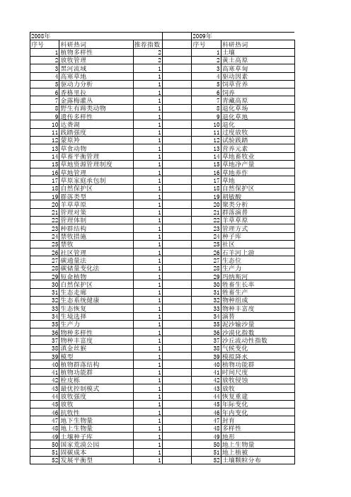 【国家自然科学基金】_放牧管理_基金支持热词逐年推荐_【万方软件创新助手】_20140801