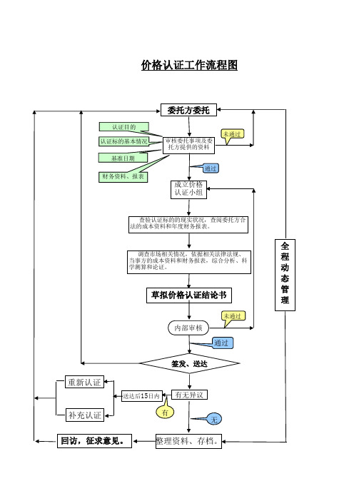 价格认证工作流程图