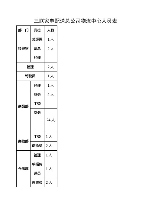 配送总公司物流中心人员岗位统计表