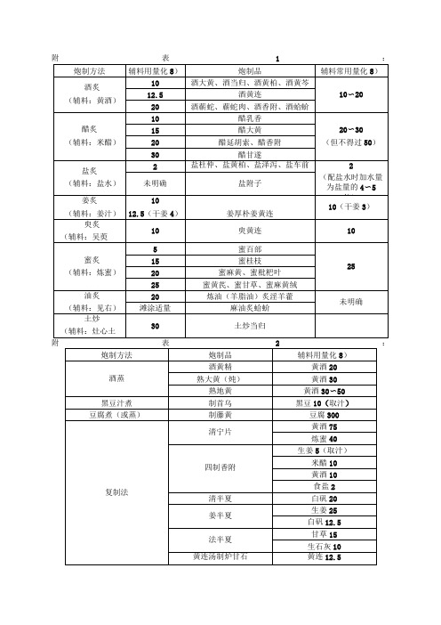 中药重要中药的炮制方法与辅料用量