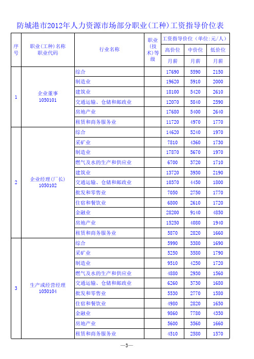 防城港市2012年人力资源市场部分职业(工种)工资指导价位表