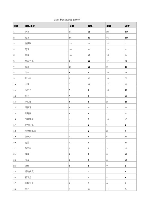 北京奥运会最终奖牌榜