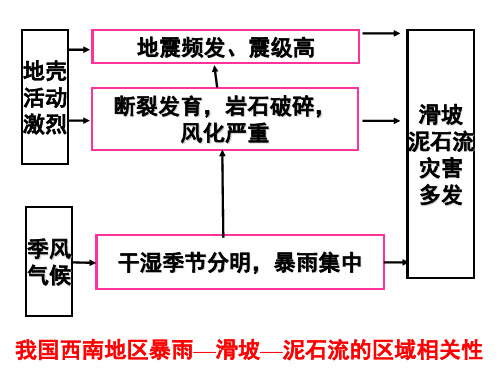 中国的水文灾害课件.ppt