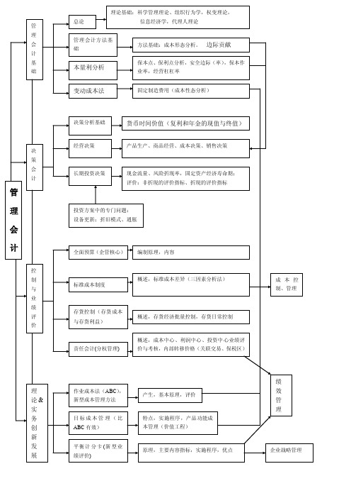 管理会计框架图