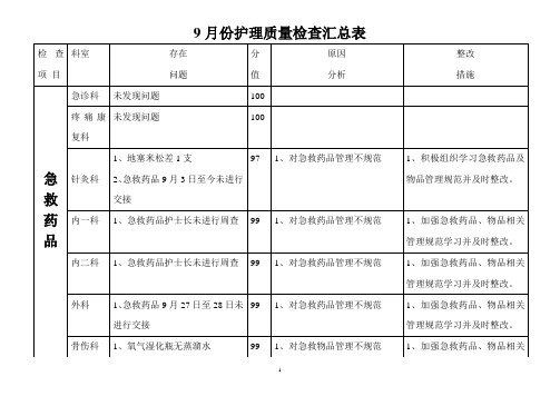 护理质量检查汇总表1