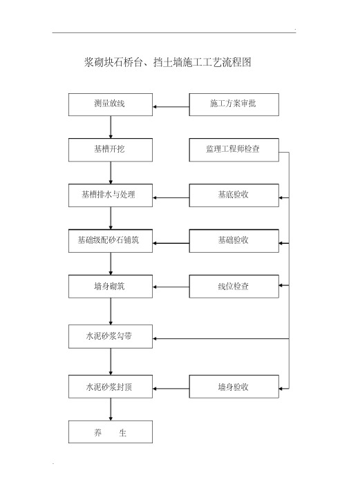 浆砌块石挡土墙施工工艺流程图