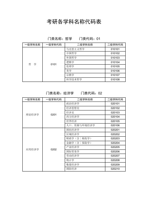 考研各专业学科名称代码表