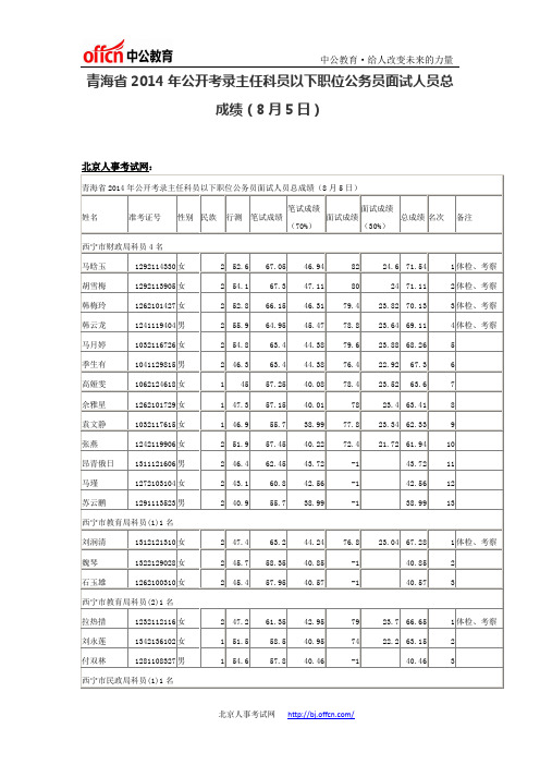 青海省2014年公开考录主任科员以下职位公务员面试人员总成绩(8月5日)