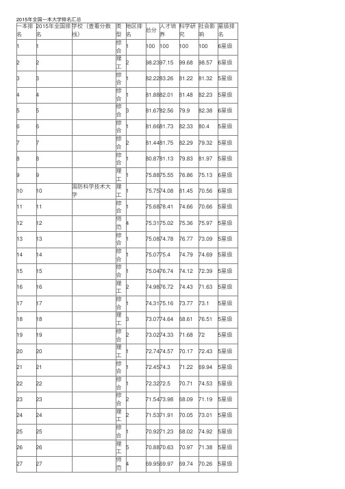 2015年全国一本大学排名汇总