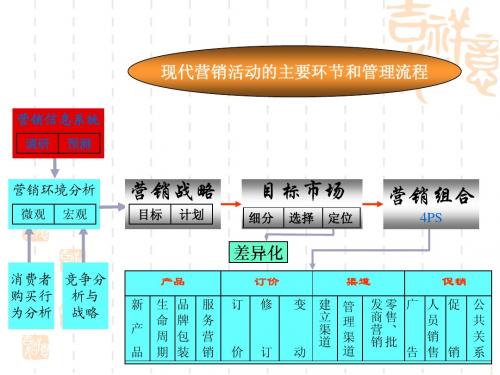 市场营销第2章-市场分析