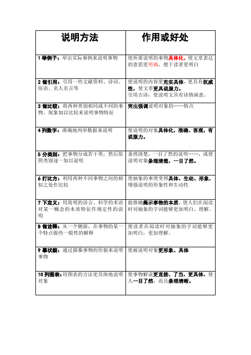 说明方法及其作用【表格】