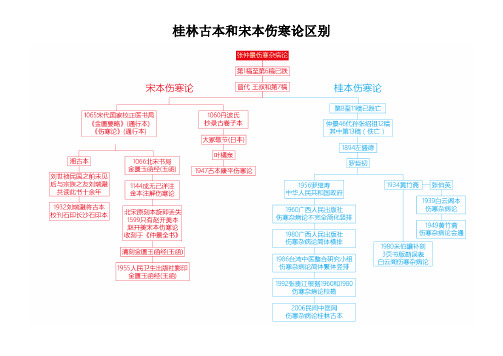 《桂林古本和宋本伤寒论区别》